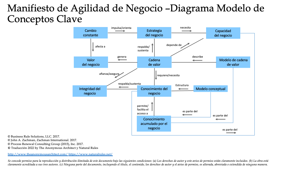 Concept Model Business Agility Manifesto SP 