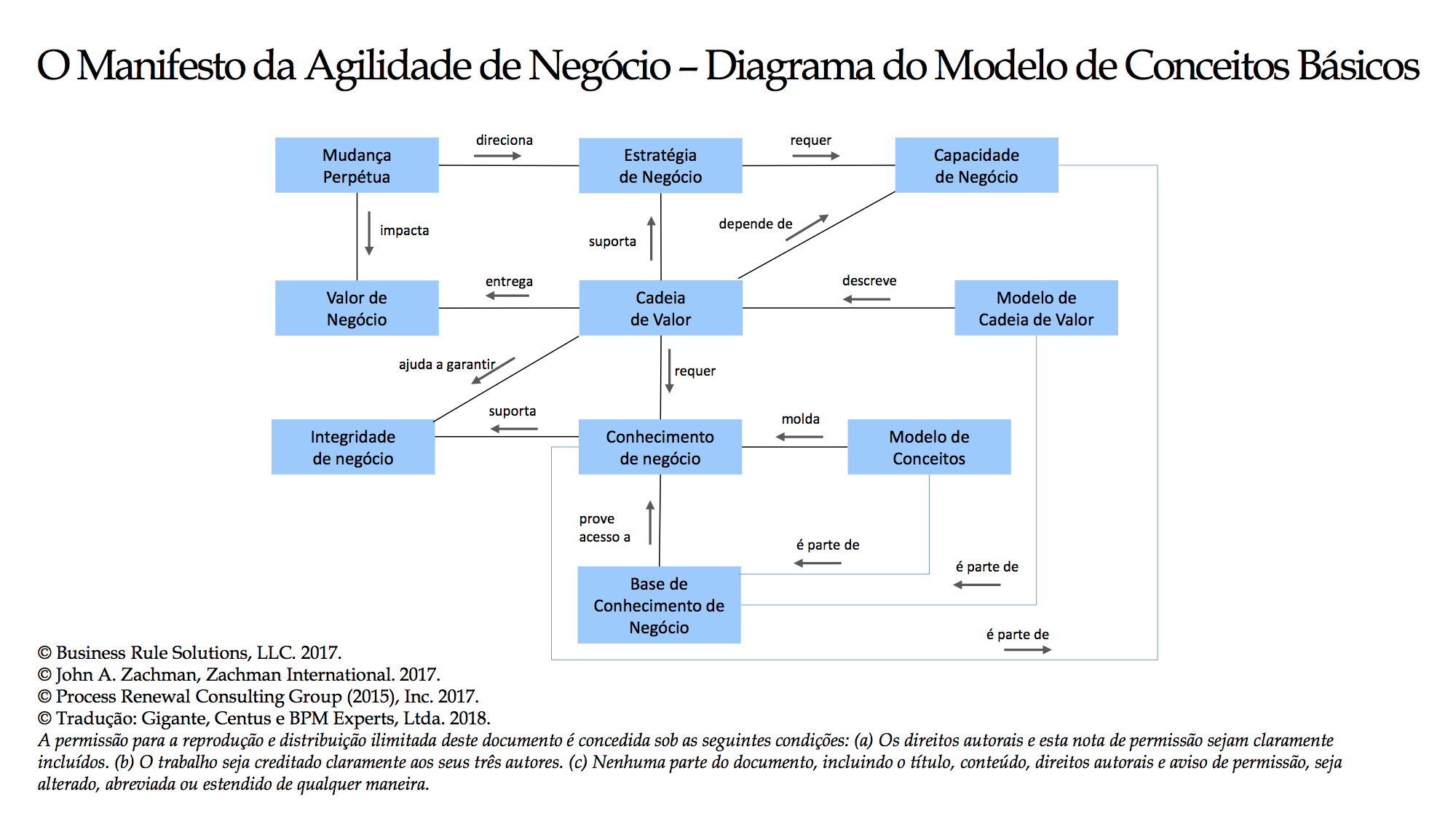 modelo de conceitos do Manifesto