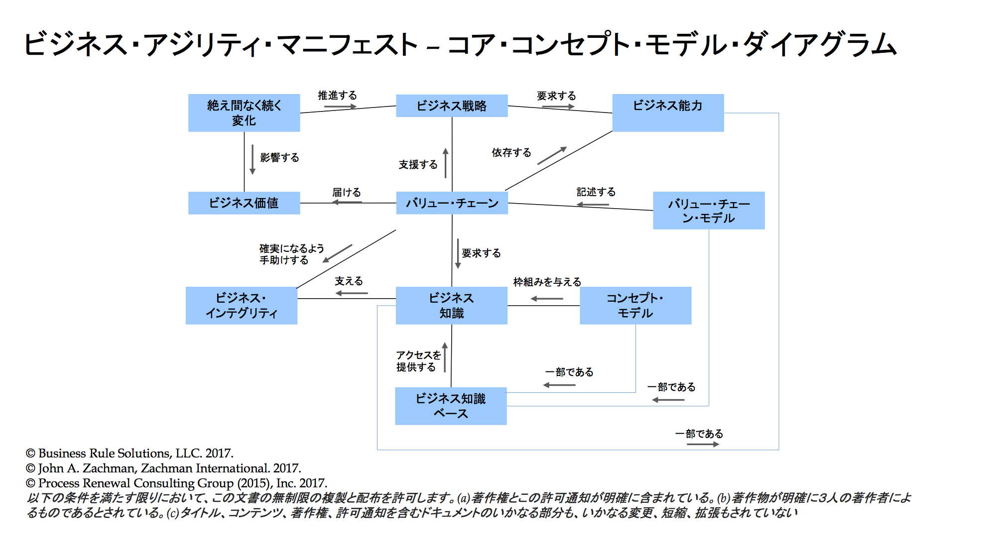 ビジネスアジリティマニフェスト コアコンセプトモデルダイアグラム Concept Model